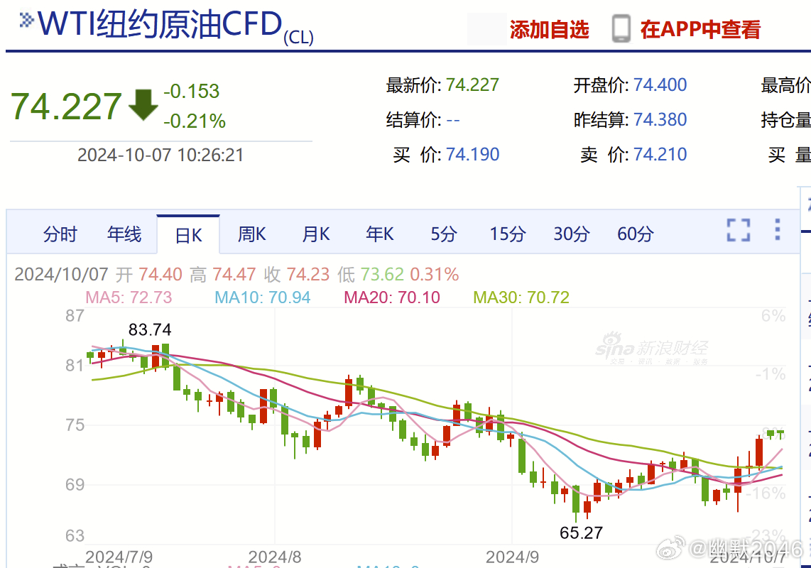 wti原油期货最新评论