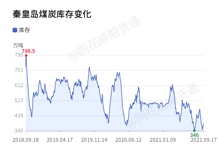 秦皇岛煤炭市场价格