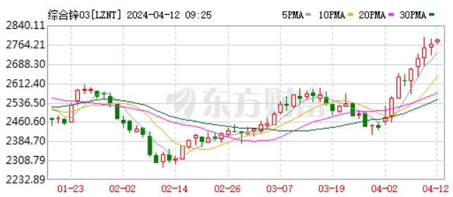 锌期货价格最新行情