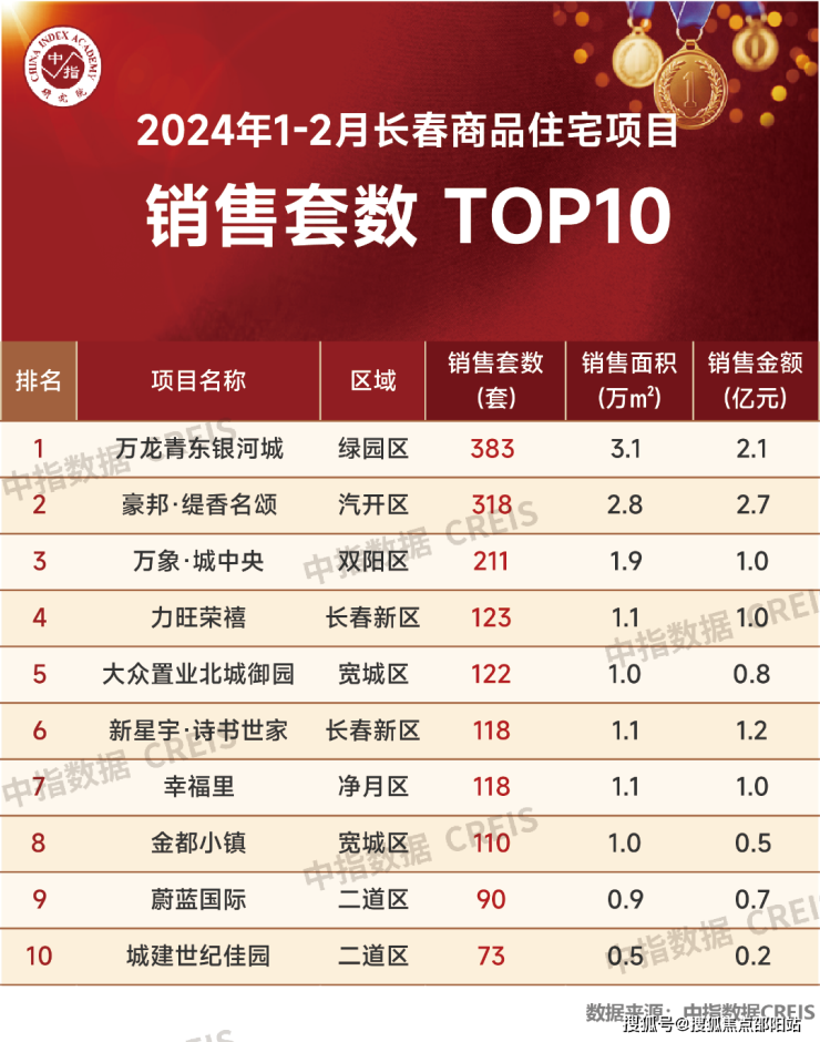 长春楼盘价格表,长春楼盘价格表最新动态，带你洞悉长春房地产市场趋势