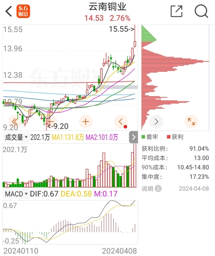 科技与生活融合之旅，揭秘云南铜业股票行情与最新动态（000878）