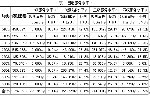 “省内国道最新动态”
