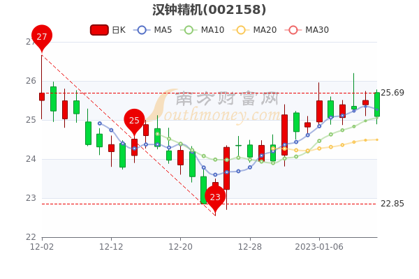 汉精钟机股票行情