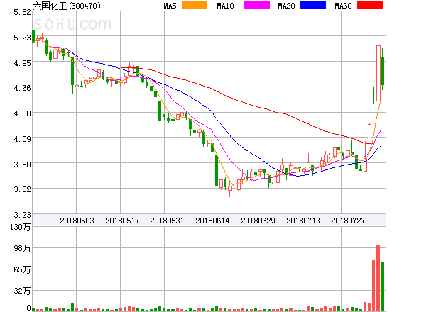 六国化工股票的日常故事与走势分析