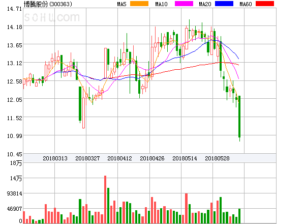 博腾股份股票行情及家庭小趣事分享