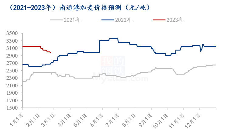 今日全国大麦价格行情分析与论述