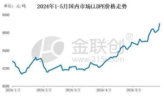 LLDPE当前价格行情，科技与生活的新链接