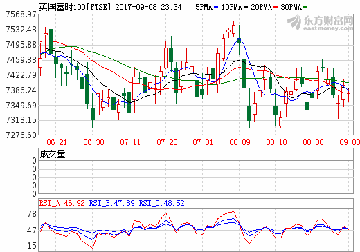 英国股市最新行情