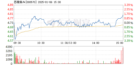 苏常柴a股票,🌟苏常柴A股票🌟